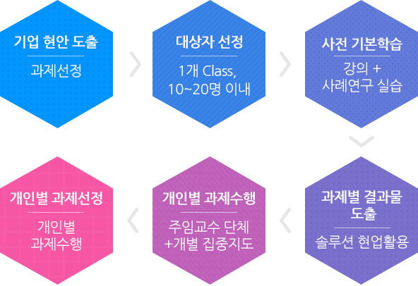기업 현안 도출